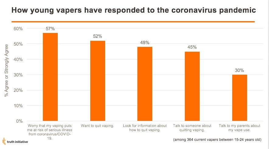 Young Vapers Survey Response Graph