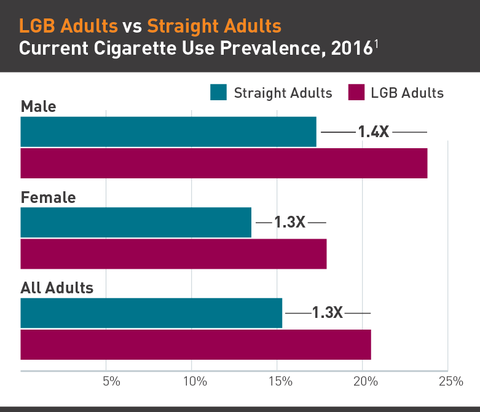 Current cigarette use in the LGBT community