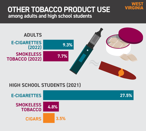 Vaping rates West Virginia