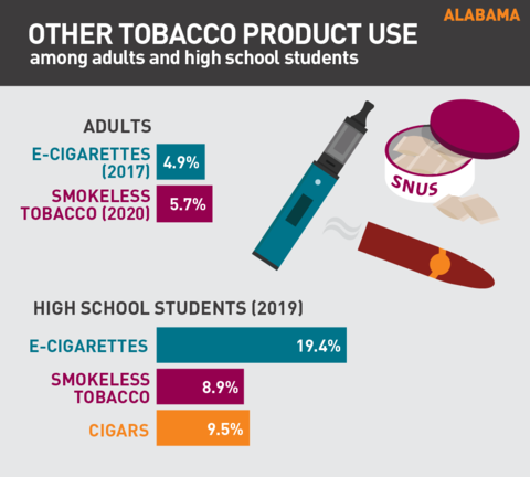 2021 Vaping rates in Alabama