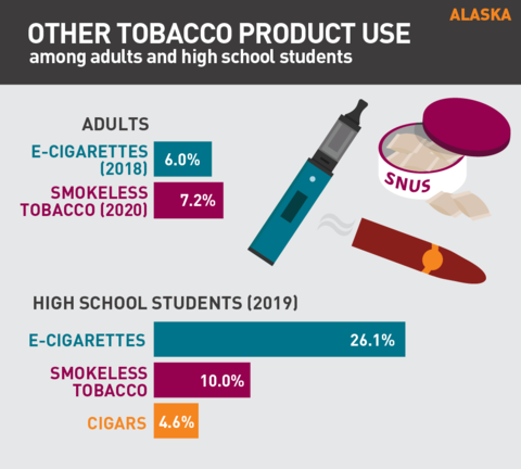 2021 Vaping rates in Alaska