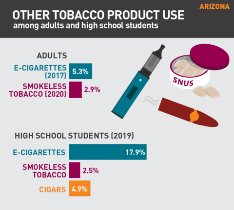 2021 Vaping rates in Arizona