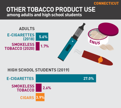 2021 Vaping rates in Connecticut