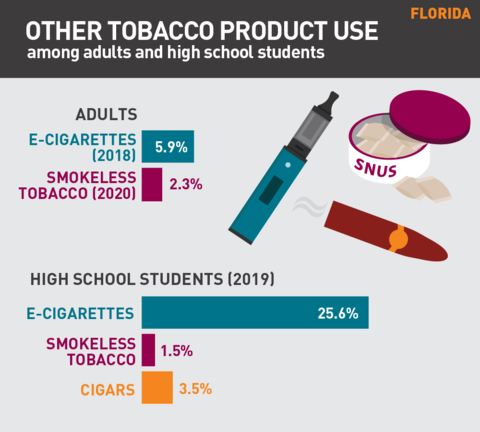 2021 Vaping rates in Florida