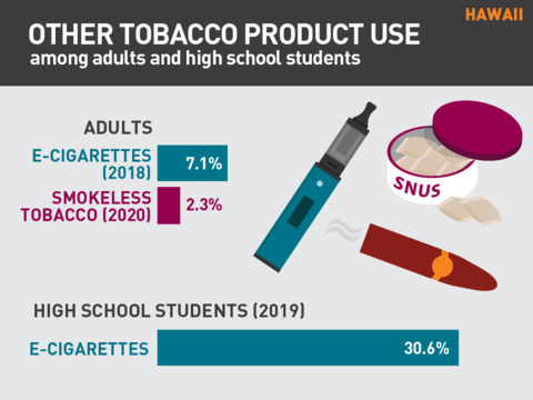 2021 Vaping rates in Hawaii