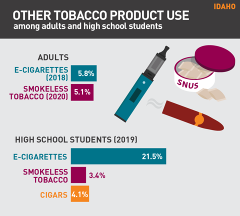 2021 Vaping rates in Idaho