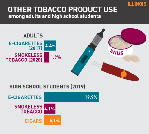 2021 Vaping rates in Illinois