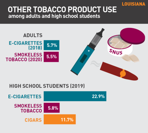 2021 Vaping rates in Louisiana