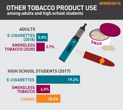 2021 Vaping rates in Minnesota