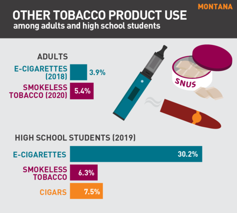 2021 Vaping rates in Montana