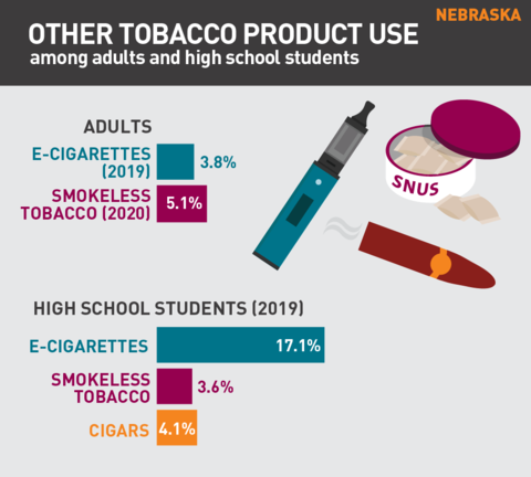 2021 Vaping rates in Nebraska