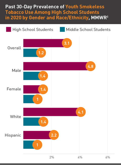 Graph of Youth Smokeless Tobacco Use