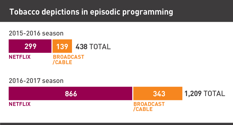 Graphic of tobacco depictions in programming 