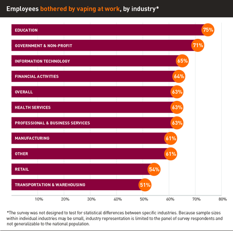 Vaping in the workplace graphic 2