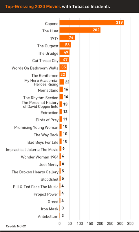 Nicotine on Demand 2020 Movies Graph