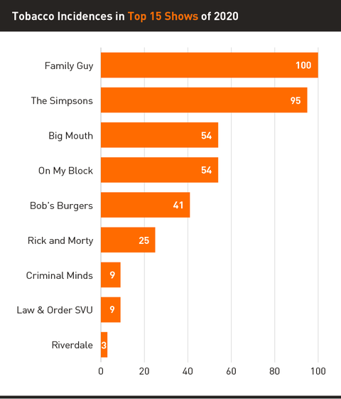 Nicotine on Demand Top 15 Shows Graphic